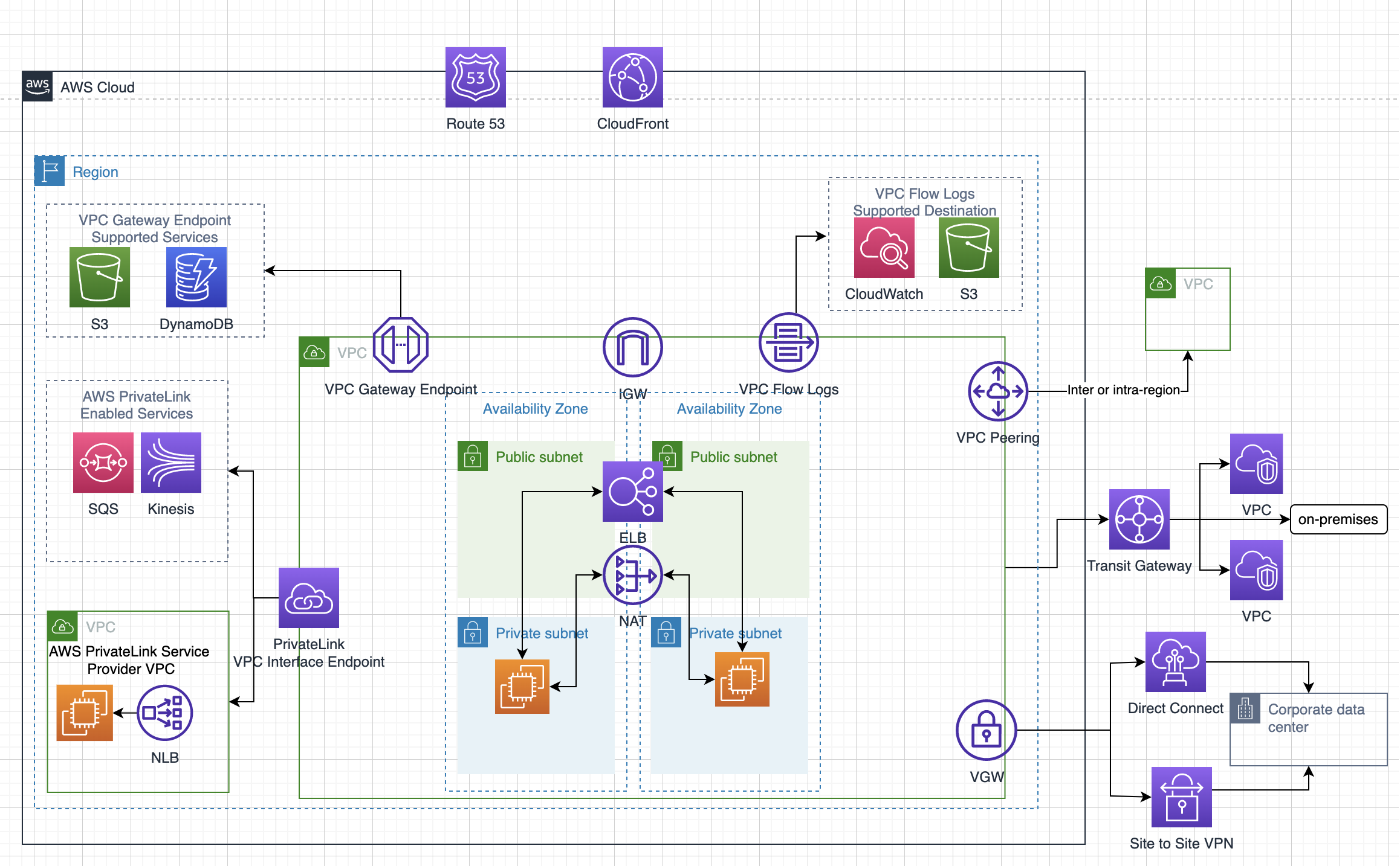 AWS-Networking-Content-Delivery-Services.png